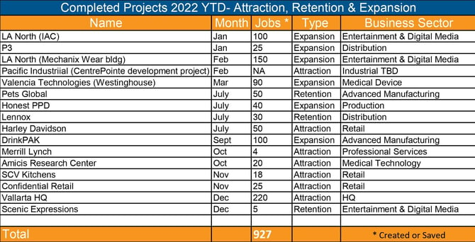 2022 Business Attraction_Retention Spreadsheet FY 2022