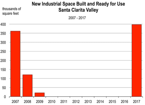 New Industrial Space Build and Ready for Use in Santa Clarita Valley