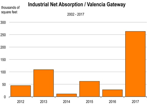 Industrial Net Absorption Valencia Gateway