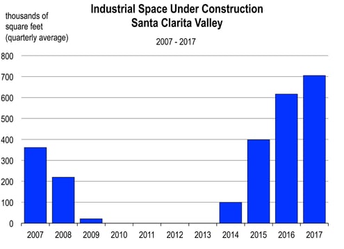 Industrial Space Under Construction Santa Clarita Valley