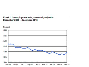 Unemployment Chart 1