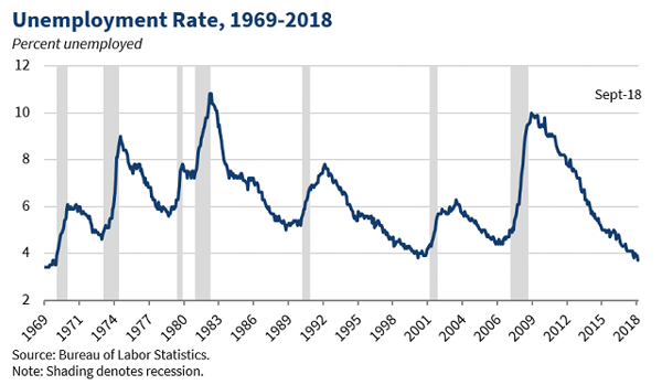 Unemployment Chart 2