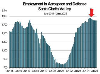 2025 Aerospace & Defense sector employment bar chart from June 2015 to June 2025. Numbers previously peaked in 2016 and 2018 to over 1,700 before dipping below 800 post covid-19. It has since expanded according to the chart and hit a new peak in early 2025 above 1,800 jobs.