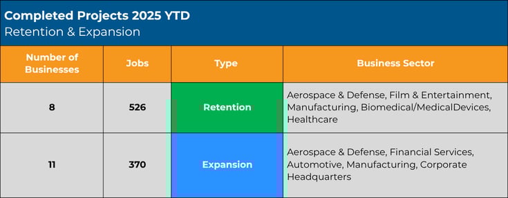 Completed Projects 2025 YTD Attraction, Retention & Expansion (condensed)