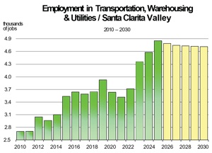 Employment in Transportation, Warehousing & Utilities Chart 2025