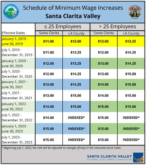 Minimum Wage Chart of Increases