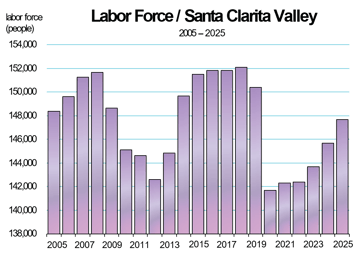 Labor Force Chart 2025