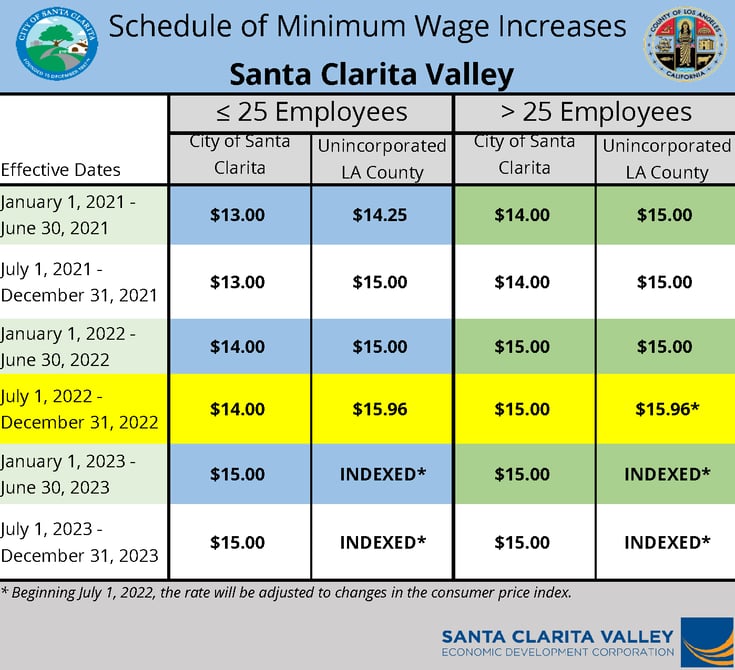 minimum-wage-increases-for-unincorporated-scv-businesses-on-july-1-2022-update