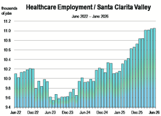 Healthcare Employment (June 2022 - June 2026)