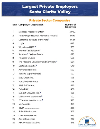SCV Largest Private Employers 2025
