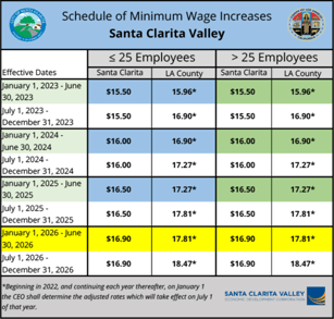 SCV Minimum Wage_Chart of Increases (2026 Update)-1