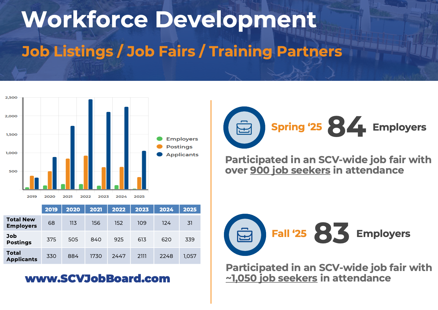 Workforce development infographic showing SCV Job Board growth and 2025 job fair participation, incl…