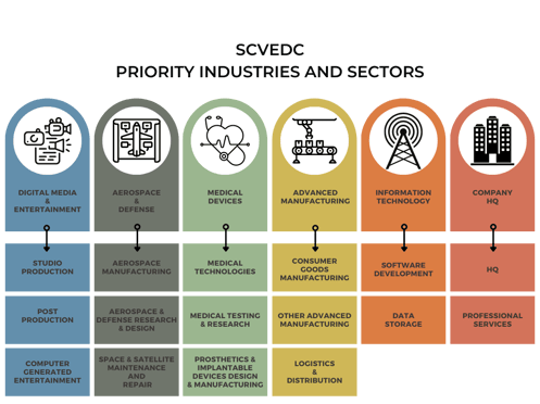 SCVEDC_Target Industries and Sectors