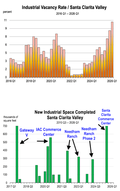 Industrial vacancy is rising in the Santa Clarita Valley as new space comes online. See what this me…