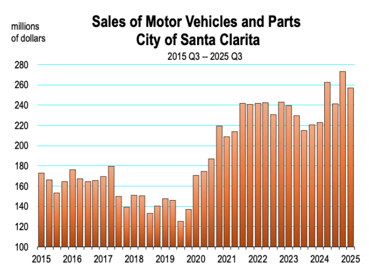 Sales of motor vehicles and parts in the City of Santa Clarita from 2015 to 2025, showing steady gro…