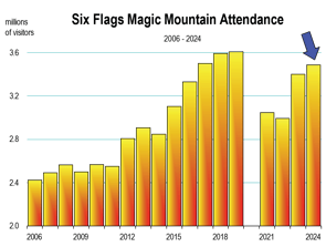 Six Flags Attendance Chart (2006-2024)