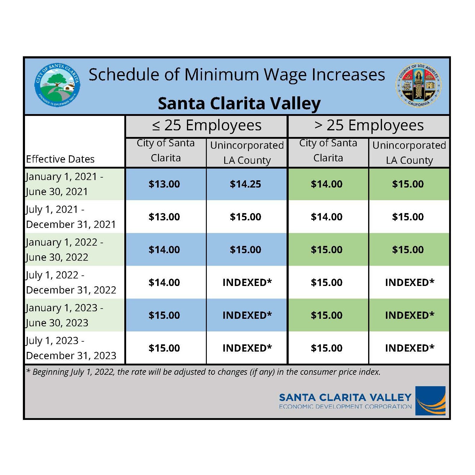 Minimum Wage Increases Santa Clarita Valley