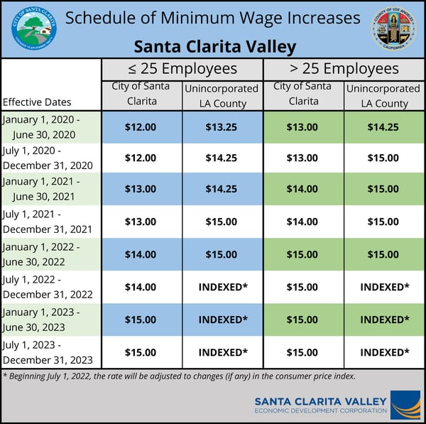 Minimum Wage Chart Santa Clarita Valley