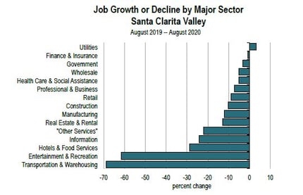 Jobs Lost by Sector