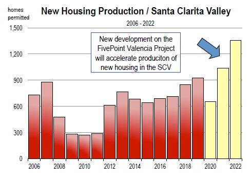New Housing Production