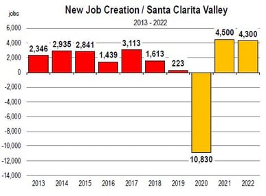 New Job Creation