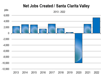 SCV Job Creation Chart