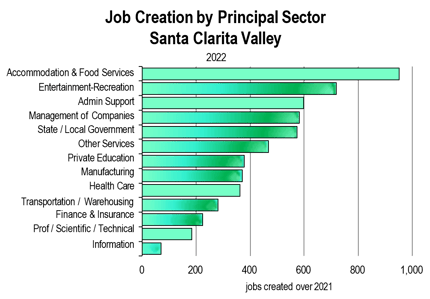 SCV Job Creation by Sector Chart