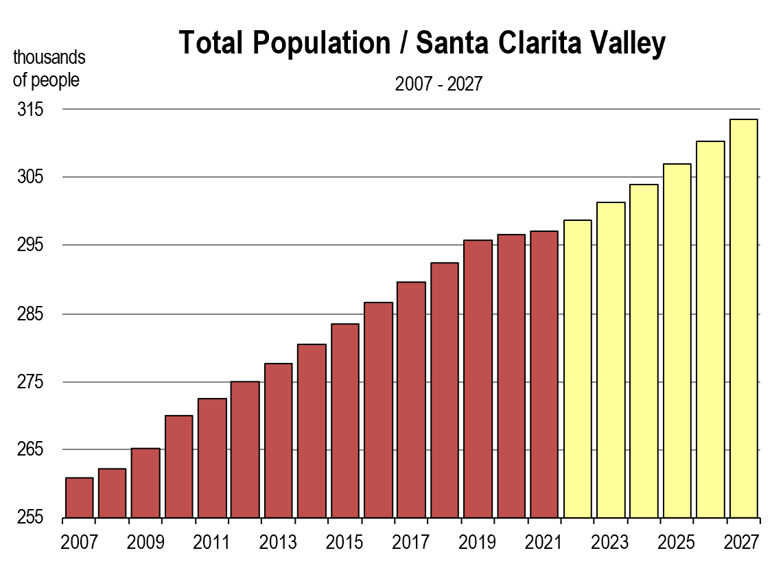 SCV Total Population Chart