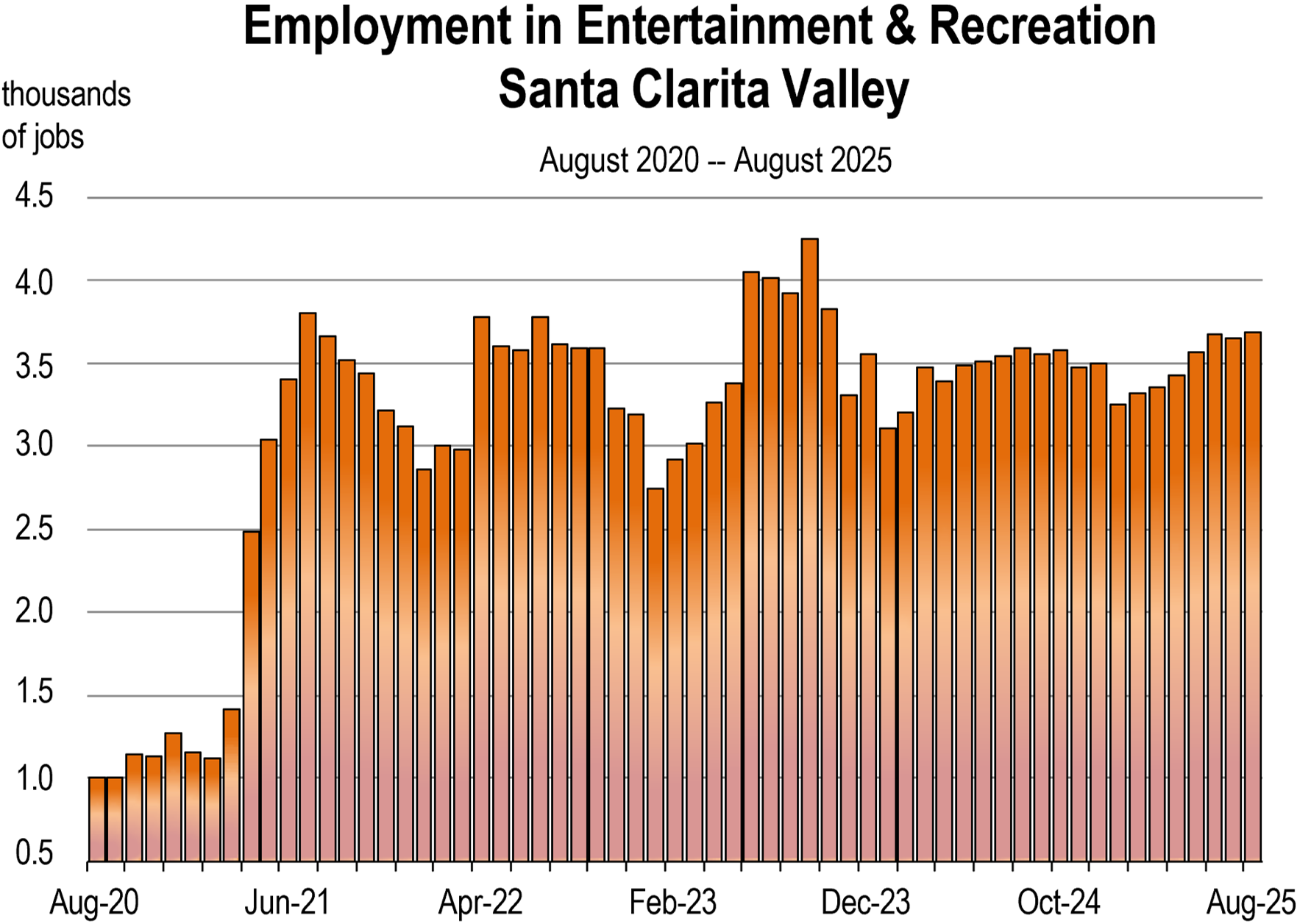 2025 Entertainment & Recreation Jobs 2025 Entertainment & Recreation Jobs
