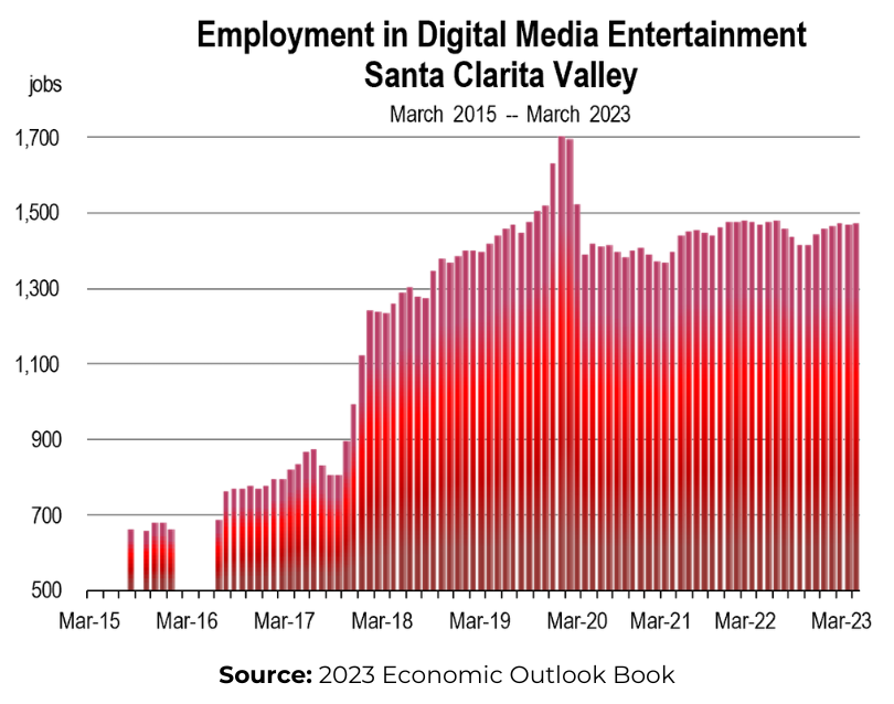 _Digital Media Entertainment Employment_Major Industries Chart 2023 