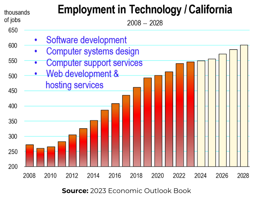 Information Technology Employment_Major Industries Chart 